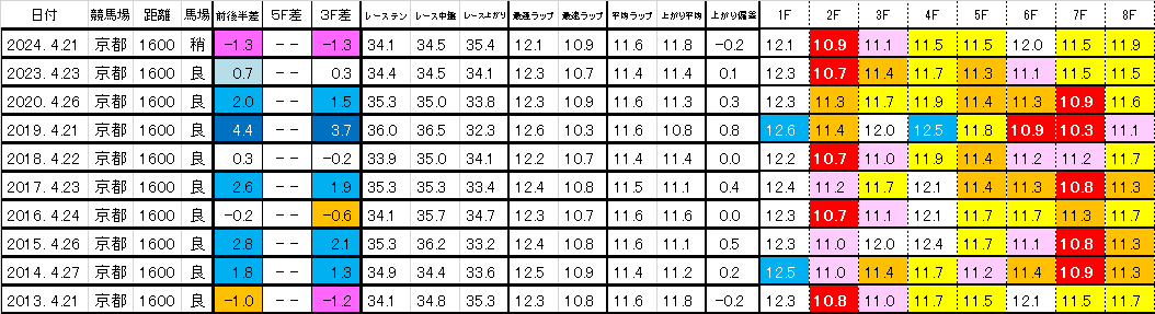 2025　マイラーズＣ　過去ラップ一覧　簡易版
